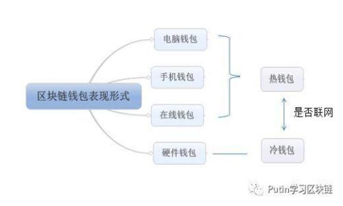  

《探索以太坊私有Token的未来与应用》

关键词

以太坊, 私有Token, 区块链技术/guanjianci

---

引言

以太坊（Ethereum）是一种基于区块链的开源平台，它使得开发者可以创建去中心化的应用（dApps）和智能合约。与此同时，以太坊的生态系统也催生了各种形式的数字货币，其中私有Token（Private Token）的概念逐渐从理论向实际应用发展。私有Token是指在特定的网络或环境中流通的数字资产，其透明性和安全性得益于区块链的特性。本篇论文将详细探讨以太坊私有Token的运作机制、应用场景、面临的挑战以及未来发展趋势。


以太坊私有Token的定义与特征

在深入讨论以太坊私有Token之前，我们首先需要明确其定义。私有Token是相较于公有Token而言的，它往往局限于一个特定的组织、社群或协议中，且只对特定的用户或参与者开放。私有Token通常由区块链技术支持，以确保其交易记录的安全性和不被篡改的特性。

其特征包括：
1. **信任机制**：私有Token的交易信息能在一定程度上获得透明性，参与者可以独立验证交易记录。
2. **合规性要求**：私有Token需要遵循相应的法律法规，特别是在金融和数据隐私方面。
3. **访问控制**：只有在特定条件下，用户才能获取和使用这些Token，确保参与者的身份和权限是受限的。


以太坊私有Token的主要应用场景

以太坊私有Token的应用场景广泛，以下列出几个主要的应用领域：

1. **企业内部流通**：许多企业采用私有Token作为内部流通的工具，用于员工奖励、积分兑换等。通过Token化的方式，企业能够更为便捷地管理资源和激励机制。
   
2. **供应链管理**：私有Token可以在供应链中追溯产品的来源和状态，提高透明度，降低伪造和欺诈风险。例如，某些公司利用私有Token记录每一个环节的信息，从原材料采购到最终产品交付。

3. **金融服务**：在金融领域，私有Token被用于资产证券化、融资、借贷等多种服务中。通过智能合约，交易成本大大降低，交易流程更为简化。
   
4. **身份认证**：私有Token可以有效提升数字身份管理的安全性和便利性。用户可以通过Token证明身份，从而在不同平台上进行交互。

5. **再生能源交易**：在再生能源领域，私有Token用于碳交易和能源共享模型中，能够激励企业和个人参与绿色项目，促进可持续发展。


以太坊私有Token的运作机制

以太坊私有Token的创建与运作是通过智能合约实现的。智能合约是以太坊特有的程序，它在预设条件满足时自动执行。私有Token通常使用ERC标准（如ERC20或ERC721）来确保与以太坊网络的兼容性。

以下是其基本运作流程：

1. **Token的发行**：企业或组织可以通过智能合约创建自己的Token，并设定总量、发行规则等。Token的发行需要遵循设定的合规性标准，以确保合法性。
   
2. **Token的交易**：私有Token的交易一般在链下或专属的私有链上进行。通过智能合约，交易双方可以确认交易信息并执行转账。

3. **Token的管理与监控**：持有Token的用户可以在区块链上查看自己的余额和交易历史，以确保信息的透明性。企业可以通过区块链实时监控Token的流转情况，确保合规与风险管理。

4. **合约的执行**：智能合约的自动化执行能力使得私有Token的交易和管理更加高效，减少了人工干预和潜在错误。


以太坊私有Token面临的挑战

尽管以太坊私有Token拥有众多优势，但其发展仍面临一些挑战：

1. **法律合规性**：各国对数字货币的监管政策尚不成熟，私有Token在合规性上存在风险，企业需慎重考虑法律条款和行业标准。

2. **技术复杂性**：对于传统企业而言，区块链和智能合约技术较为复杂，缺乏相关技术能力的企业在设计和实施私有Token时可能面临困难。

3. **市场接受度**：用户对私有Token的认知水平和接受度也是决定其成功与否的关键因素。开展相关教育和营销策略十分重要。

4. **安全性问题**：尽管区块链技术本身具备一定的安全性，但智能合约的漏洞及网络攻击仍可能导致Token的损失，企业需采取相应的安全措施。

5. **互操作性**：较大的私有链或跨平台的操作可能需要不同系统之间的兼容，互操作性的缺乏可能影响Token的流通性和应用场景扩展。


以太坊私有Token的未来发展趋势

以太坊私有Token的未来充满潜力，随着技术的发展与法规的逐步完善，可以预见以下几个发展趋势：

1. **合规化发展**：随着全球对数字货币监管的逐步推进，私有Token在合规性上的发展将更加受重视，企业将更加倾向于与监管机构合作，确保合法性。

2. **技术创新**：区块链技术的持续进步，尤其是在性能、安全性和可扩展性方面，将推动私有Token的应用扩展和普及。

3. **多链生态**：未来可能会出现更多跨链技术，私有Token能够在不同区块链网络之间进行互通，提升其流通性和应用场景。

4. **用户体验**：随着用户界面的不断，数字资产的使用变得更加简单和直观，用户参与度将有望提升。

5. **行业应用多元化**：不同行业对私有Token的需求将推动其更为多样化的应用场景，包括医疗、教育、娱乐等领域的潜在应用将不断被挖掘和实现。


可能相关的问题

1. 私有Token与公有Token的主要区别是什么？

在区块链的世界中，Token可以分为公有Token和私有Token，二者在多个方面有显著区别。

首先是**访问权限**。公有Token，如比特币（Bitcoin）和以太坊（Ethereum），任何人都可以参与交易和获取Token。这种开放性使得公有Token在全球范围内广受欢迎，并形成了大规模的用户基础。然而，私有Token则相对封闭，只有特定的用户或组织可参与和使用。这种设计通常用于企业级别的应用场景，如内部奖励机制、资源管理等。

其次是**法律合规性**。公有Token多数情况下不需要进行复杂的合规审查，而私有Token由于涉及特定用户的金融权益，通常需要遵循更多的法律法规，尤其是在金融、隐私和数据保护等方面。

最后是**透明性与隐私性**。公有Token的交易记录是公开的，任何人都可以查看。而私有Token的记录则可能被设定为私密，仅限于授权用户可查看。这使得私有Token在某些情况下能够提供更高的隐私保护，尤其是在涉及敏感数据的交易中。

综上所述，选择使用哪种Token取决于用户的需求和应用场景的特殊性，企业在实施Token化项目时需综合考虑这些因素。


2. 如何保证以太坊私有Token的安全性？

以太坊私有Token的安全性保障是一个复杂且多层次的问题，包括技术、管理和合规三个方面。

首先，从技术层面讲，企业應该确保智能合约的安全性。智能合约编写过程中需要遵循最佳实践，避免常见的漏洞，例如重入攻击和溢出错误。在部署合约之前，进行严格的测试和审计是必不可少的，这可以由第三方审计公司来完成，以确保代码的健壮性。

其次，在Token的使用和管理上，应当采取多重身份验证和访问控制机制，确保只有授权用户才能进行Token的操作。企业可以引入多重签名钱包的机制，无论是内部管理还是外部交易都需经过多位干预，降低因单点故障导致安全风险的可能性。

最后，合规性管理也是保障安全性的重要环节。企业需要紧跟各国的法律法规变化，确保私有Token和相关操作不会触犯法律，从而避免因法律纠纷带来的损失。与法律顾问、合规专家的合作能有效帮助企业识别潜在的风险。

总结而言，保障以太坊私有Token的安全性需从技术、管理和合规性等多角度入手，通过全方位的措施来维护Token的安全。


3. 企业如何打造自己的以太坊私有Token？

企业在打造自己的以太坊私有Token时，可以按照以下几个步骤进行：

1. **明确需求**：企业首先需要清晰他们推出私有Token的目的。例如，是为了激励员工？还是为了提升内控效率？或者是为了更好地管理客户关系？明确目的将为后续的设计和开发提供方向。

2. **设计Token经济模型**：Token的经济模型是决定其成功的重要因素，包括发行量、分发方式、流通机制等。例如，企业可以选择一次性发行、分阶段发行或定期发行等多种方式，这些都需要与业务目标相结合设计。

3. **选择技术平台**：以太坊是一个不错的选择，因为它提供了完善的智能合约支持和开发框架。此外，企业也可能选择其他区块链平台，需根据需求进行比较。

4. **智能合约开发与测试**：聘请专业的区块链开发团队，将Token的逻辑通过智能合约进行代码化。开发完成后，进行充分的测试，包括单元测试和压力测试，确保合约的可靠性和安全性。

5. **法律合规审查**：与合规专家或者法律顾问合作，确保Token的发行和后续使用符合相关法律法规。这一步非常关键，因为合规问题将直接关系到Token的合法性和未来的发展。

6. **部署与推广**：确认一切准备就绪后进行Token的部署，并通过营销手段让潜在用户了解这个Token的用途和价值，提高用户的参与度。

通过以上步骤，企业能够有效地打造出具有寓意和价值的以太坊私有Token，并在实际应用中获得较好的效果。


4. 以太坊私有Token在供应链管理中的应用前景如何？

以太坊私有Token在供应链管理中的应用潜力是一个焦点话题。传统的供应链管理面临着信息不对称、透明度不足和操作成本高等诸多问题。而以太坊私有Token通过提供去中心化、可追溯的解决方案，能显著改善这些问题。

首先，以太坊私有Token能够提供完整的产品追踪记录。在供应链的每个环节，物品的运输、制造、分销等信息都可以记录在区块链上，形成不可篡改的记录。这不仅能够提高透明度，还可以在发生纠纷时提供有力的证据。

其次，通过Token化，企业可以实现智能合约自动化。例如，在供应链中，当原材料被运输到某个节点时，触发智能合约，将相应的付款自动进行。这不仅提高了效率，还能减少人为错误。

此外，以太坊私有Token还可以用于激励机制。例如，在供应链生态中，对按时交付和质量合格的供应商给予Token奖励，进一步推动参与企业之间的良性互动。

最后，随着消费者对产品透明度和可持续性要求的提高，私有Token能够为企业提供一种新的方式来展示产品的来源和质量。这在提升品牌形象的同时，满足了消费者的关注。

总结来说，以太坊私有Token在供应链管理中的应用前景广阔，未来可能会有越来越多的企业采用这种方式，以提升运营效率和透明度。


5. 以太坊私有Token如何促进绿色金融的发展？

以太坊私有Token在绿色金融领域的应用具有重要的促进作用。绿色金融的核心是为可持续发展项目提供资金，而私有Token的引入能为资本的流动和项目的管理提供创新方式。

首先，私有Token可以用于碳交易和减排项目的资金化。企业或组织能够发行绿色私有Token，用于支持可再生能源项目、节能减排措施等。这些Token作为数字资产，可以在市场上进行交易，促进资金的快速流动，并给予开发绿色项目的人士相应的经济激励。

其次，通过智能合约，资金的使用和流转可以被自动化和透明化。对于绿色项目的资金使用，企业可以设定条件，确保资金的合理分配和使用，例如资金必须用于特定的可再生能源开发。这样可以提高资金利用效率，并降低项目执行过程中的道德风险。

此外，私有Token也能作为跟踪与透明度的工具，支持企业和投资者间的透明沟通。通过区块链技术，投资者能够实时查看资金流向和项目进度，这将增强投资者对于绿色项目的信任，并推动更多资金投入绿色金融领域。

最后，私有Token的加入还能够推动绿色项目的融资创新，如参与众筹或者融资平台，降低融资门槛。这不仅给中小企业提供了更多的融资渠道，也促进了整个生态的可持续发展。

综上所述，以太坊私有Token在绿色金融的发展中有着良好的应用前景，将为环保项目的资金筹集与使用带来转变，促进可持续发展的实现。


---

总结，随着区块链技术的日益普及，以太坊私有Token正逐步进入各个领域，凭借其独特的优势和不断发展的技术前景，将在未来的数字经济中占据一席之地。